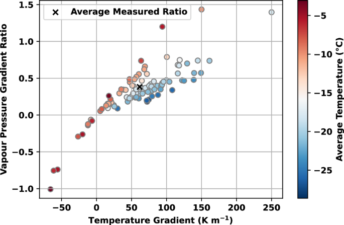 Fig. 4: A figure showing the range of vapor pressure gradient ratios of each measured snowpit.