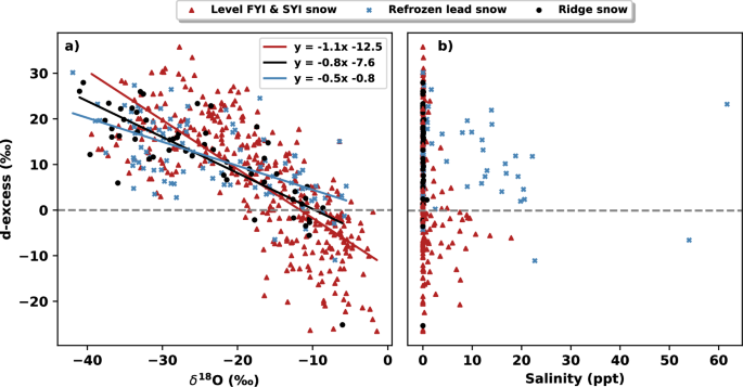 Fig. 5: Second-order stable water isotope parameter, deuterium-excess, grouped by ice-type substrate, plotted for all winter snow samples.