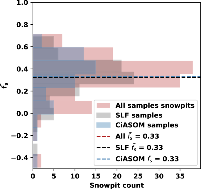 Fig. 6: Histogram of the contribution of recrystallized sea-ice snow in the central Arctic winter.