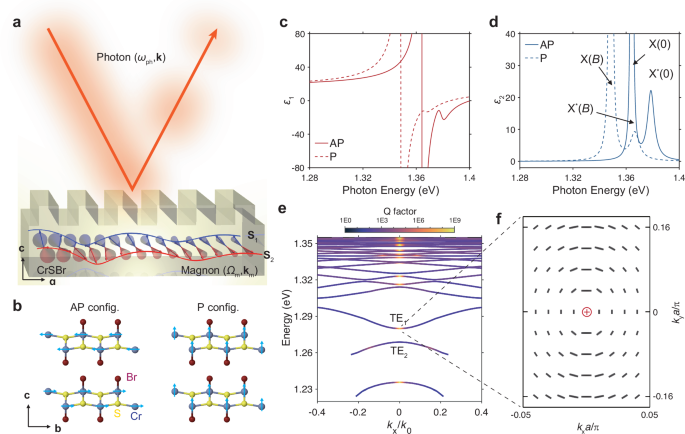 Fig. 1: Magnon-photon interface combining magneto-optical effect and photonic BICs.