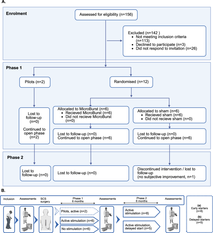 Fig. 1: Participant enrolment and follow-up.