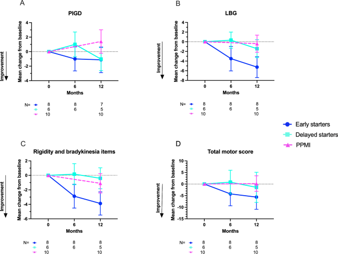 Fig. 2: Changes in MDS-UPDRS subscores.