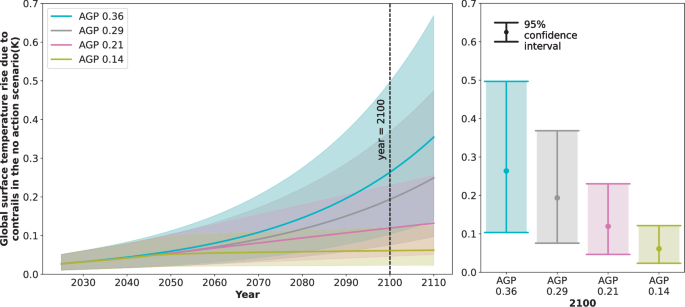 Fig. 1: The global surface temperature rise due to contrails for various future scenarios related to flown distance and contrail forcing, where no contrail avoidance action is taken.
