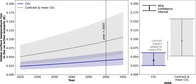 Fig. 2: The global surface temperature rise in the scenario where no contrail avoidance action is taken.