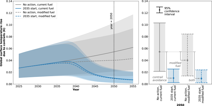 Fig. 5: The global surface temperature rise due to contrails, for contrail avoidance scenarios with and without the modification of fleet-wide fuel composition.