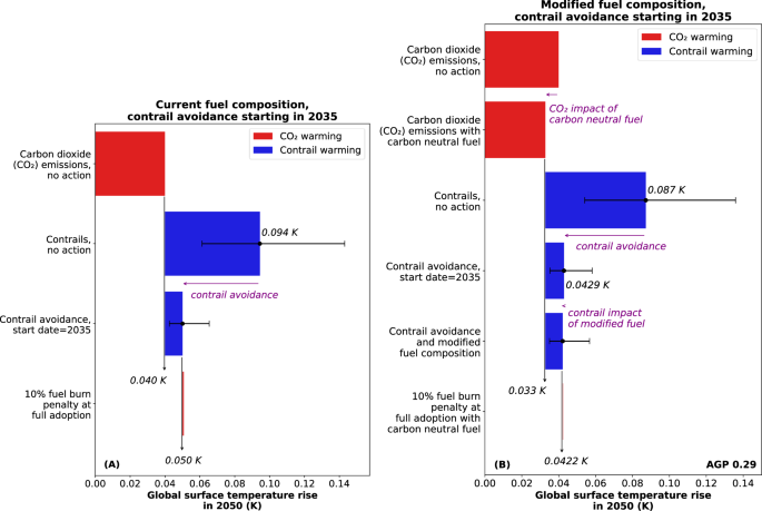 Fig. 7: A summary of global surface temperature change in 2050, due to contrail avoidance and its associated fuel burn penalty.