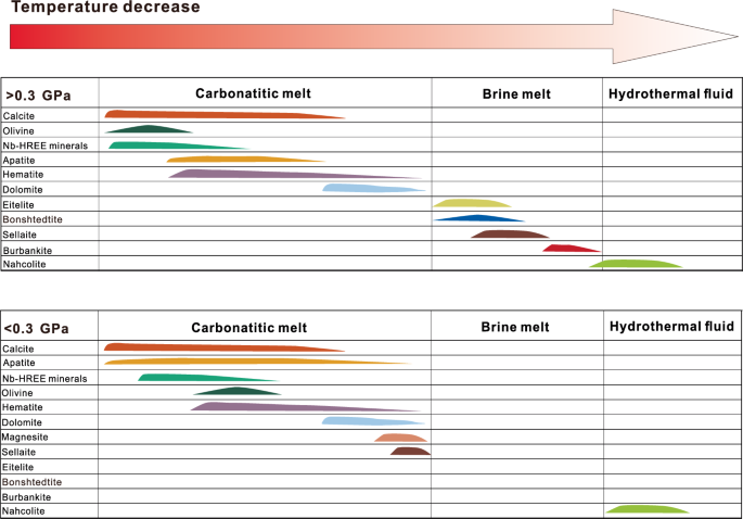 Fig. 2: Summary of the crystallization sequences of carbonatitic melt under high and low pressures.