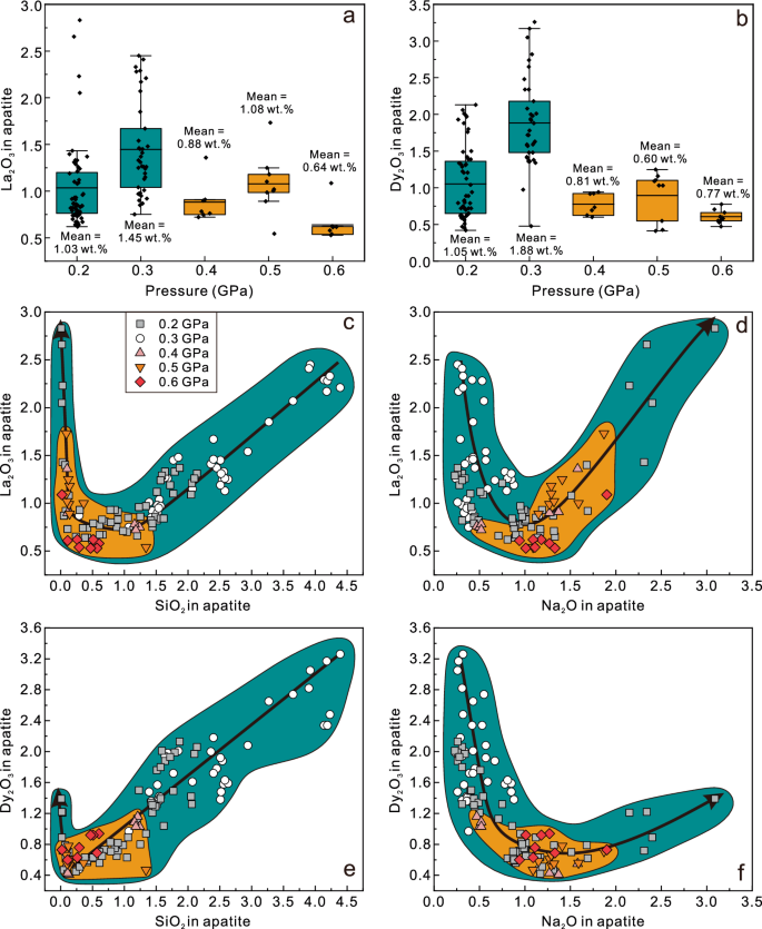Fig. 3: Variation of REE contents in apatite with pressure.
