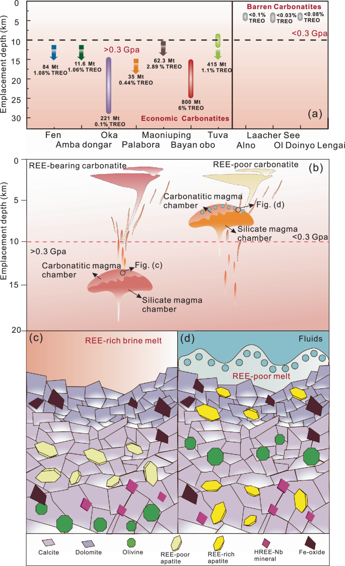 Fig. 4: Emplacement depth controls the formation of carbonatite-related REE deposits.