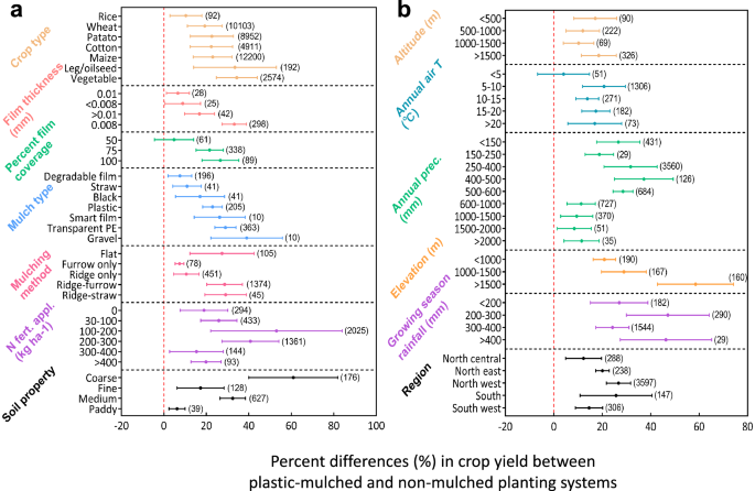 Fig. 2: Yield advantages of plastic-mulched crops versus non-mulched systems.