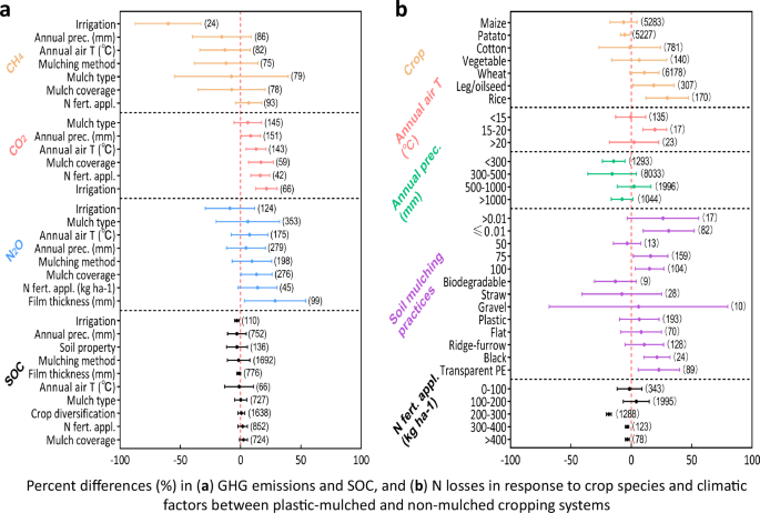 Fig. 5: Impacts of plastic mulch on the environment vary with anthropogenic activities and climates.