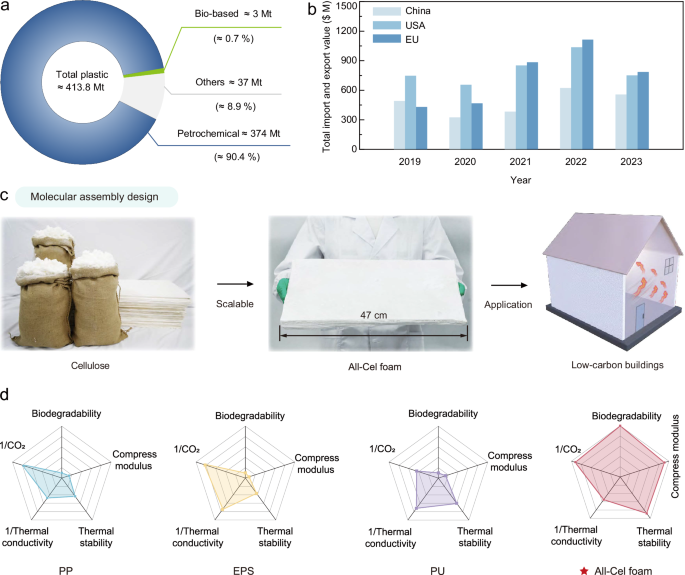 Fig. 1: Overview and merits of All-Cel foam.