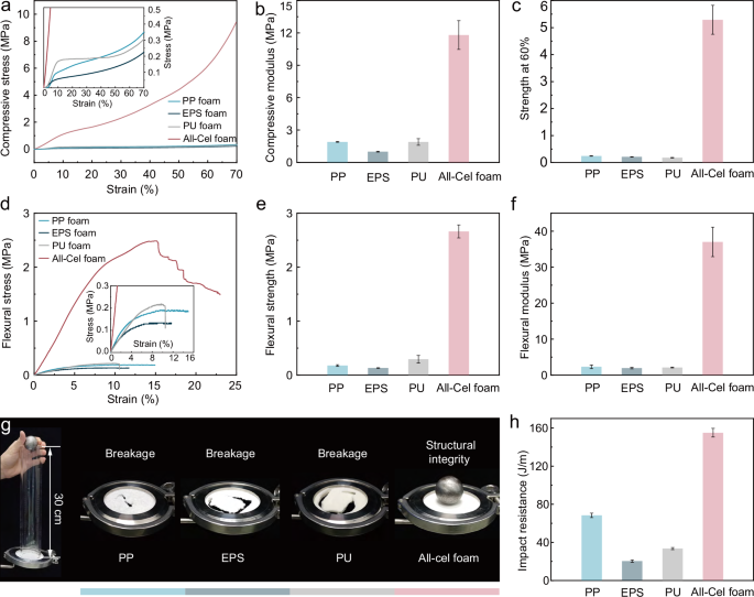 Fig. 3: Superior mechanical properties of All-Cel foam.