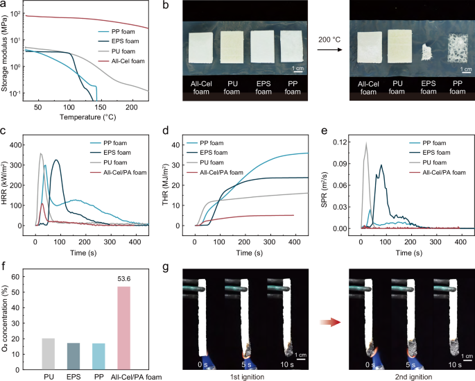 Fig. 4: Thermal properties and fire-retardant treatment of All-Cel foam.