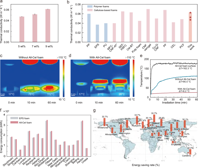 Fig. 5: Thermal insulation performance and building energy evaluation of All-Cel foam.