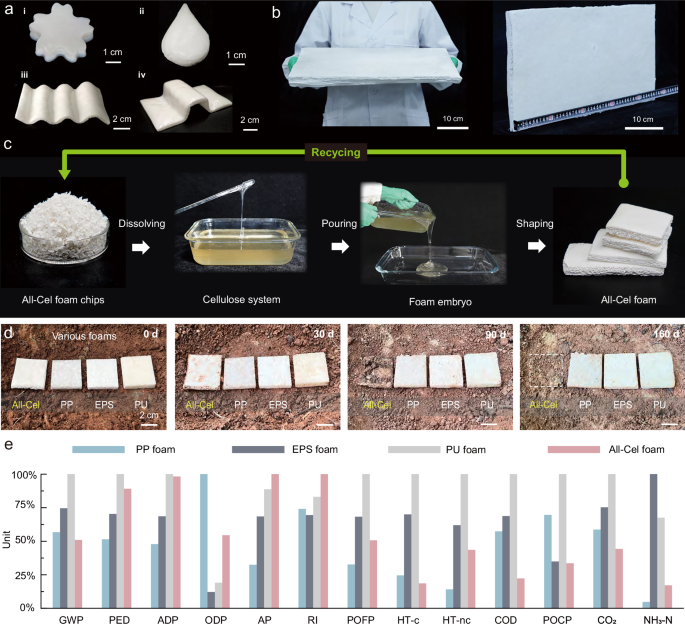 Fig. 6: Characteristics of All-Cel foam: formability, recyclability, biodegradability, and environmental impact.