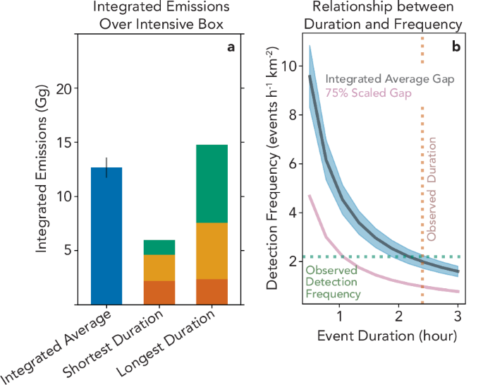 Fig. 4: Results from estimating durations of super-emitter events in the Intensive Box.