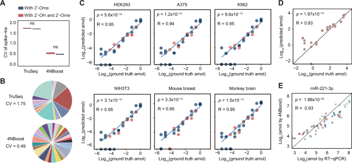 Fig. 1: 4NBoost significantly reduces ligation bias and achieves accurate quantification.