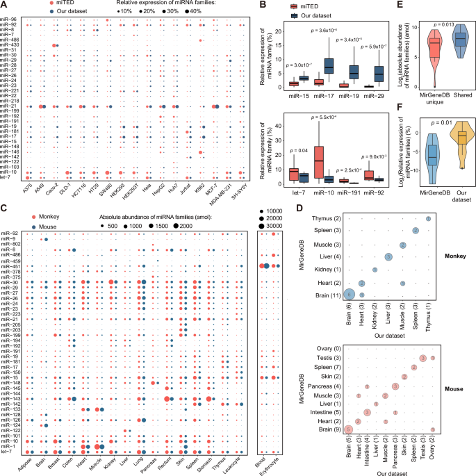 Fig. 5: The expression of miRNA families across cell lines and tissues.