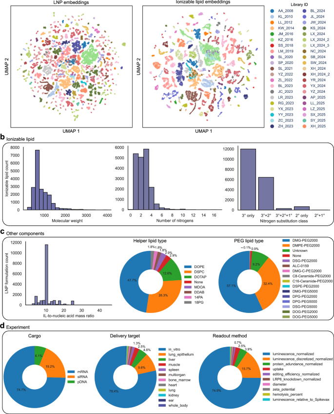 Fig. 2: LNPDB includes diverse LNP data from 19,528 formulations across 42 studies.