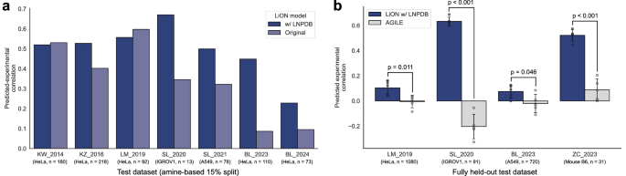 Fig. 3: LNPDB facilitates an improved deep learning model for predicting LNP delivery performance.