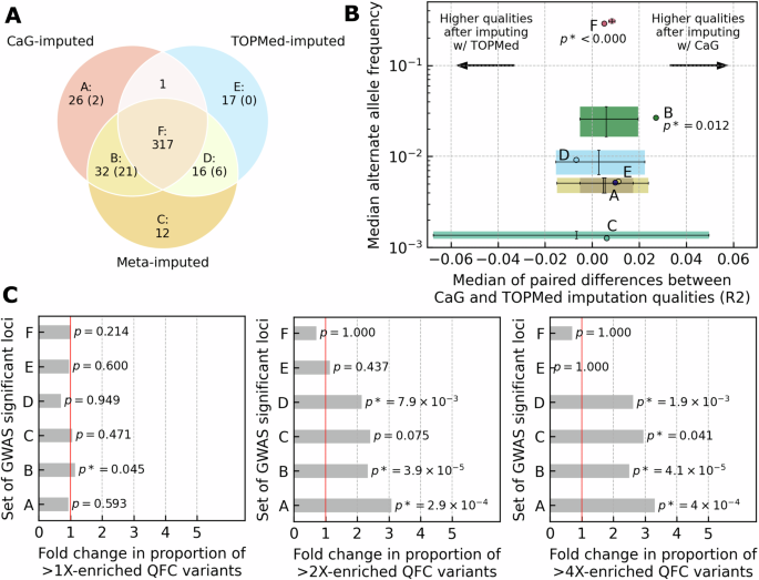 Fig. 3: Genome-wide statistically significant loci identified using different genotype imputation approaches in individuals of European genetic ancestry.