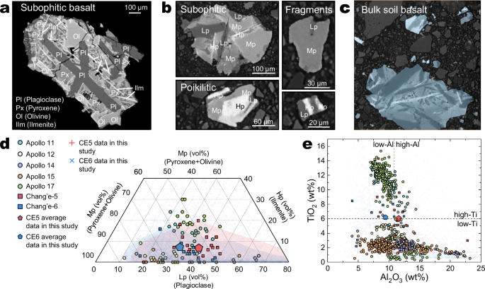 Fig. 2: Basalt identification and mineralogical composition in CE5 and CE6 bulk soils.
