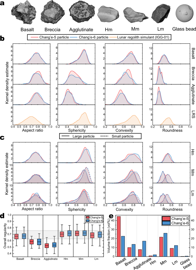 Fig. 4: Morphometrics of diverse particle types in CE5 and CE6 soils.