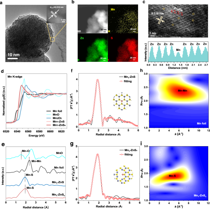 Fig. 3: Structural characterization.