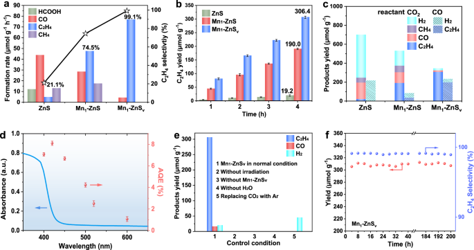 Fig. 5: Photocatalytic CO2 reduction performance.
