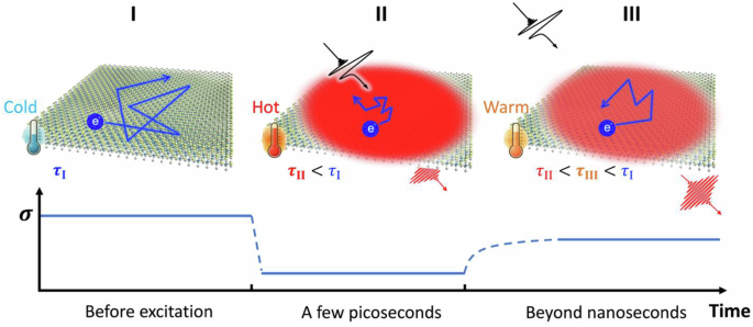 Fig. 1: Non-equilibrium photoexcitation dynamics.