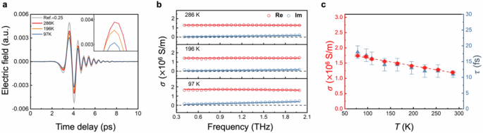 Fig. 2: Temperature-dependent static conductivity in Ti3C2Tx.