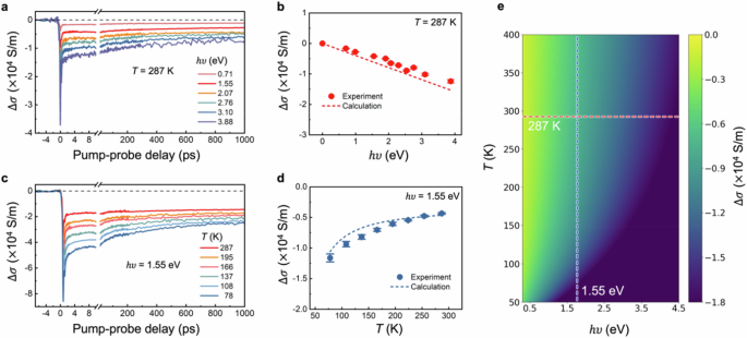 Fig. 3: ν- and temperature-dependent photoconductivity in titanium carbide MXene.