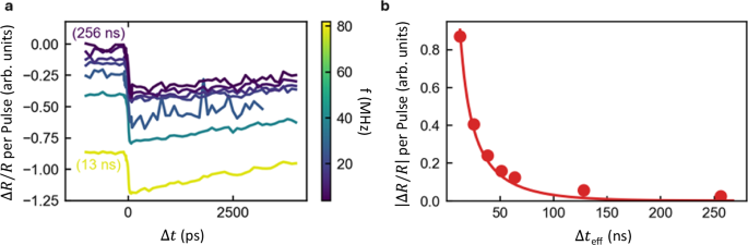 Fig. 4: Transient reflectivity measurement of heat dissipation.