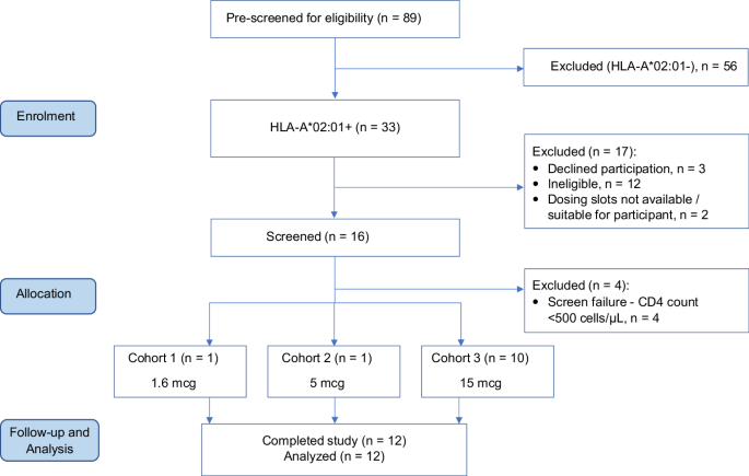 Fig. 3: Soluble T cell receptors in virus eradication (STRIVE) study.