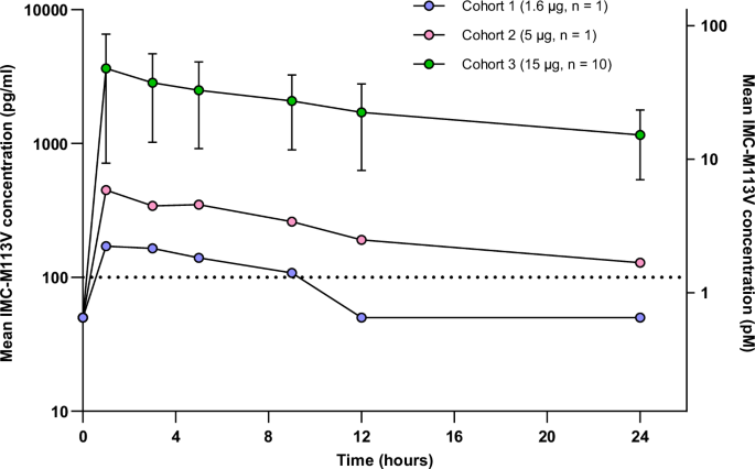 Fig. 4: Pharmacokinetic profile of single doses of IMC-M113V.