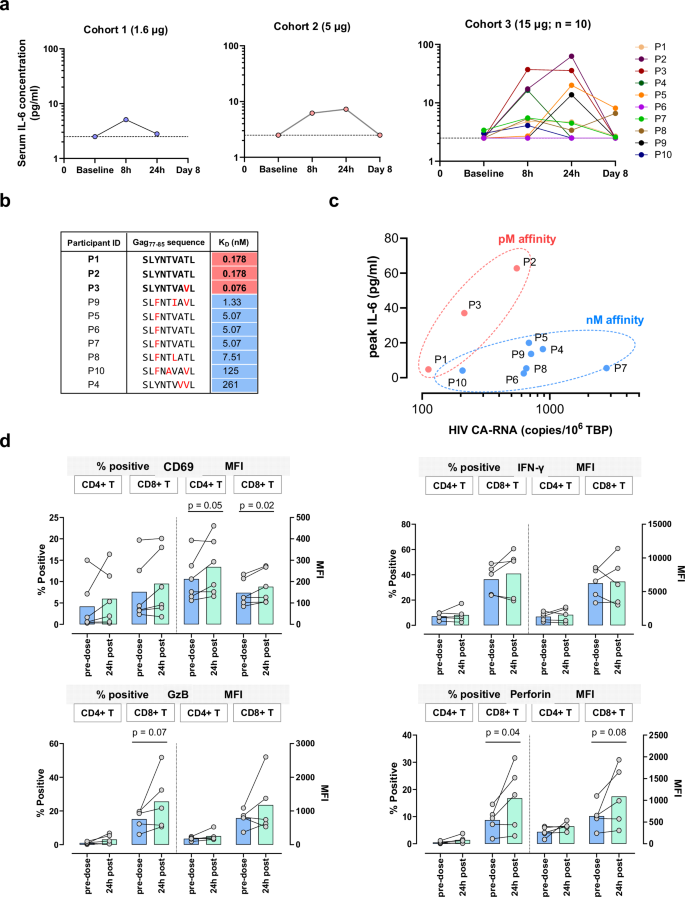 Fig. 5: Identification of biologically active doses of IMC-M113V.