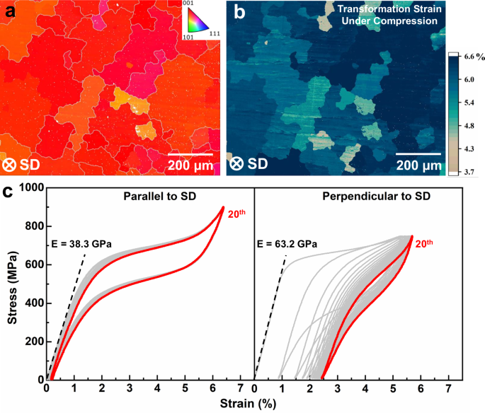 Fig. 2: Textured microstructure and orientation-dependent mechanical behavior.