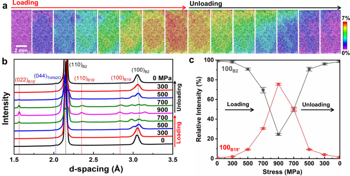 Fig. 4: Uniform and progressive martensitic transformation under compressive loading in the textured Ti49Ni51 alloy.