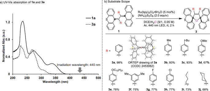 Fig. 5: Study of photoredox catalytic [4 + 1] cycloaddition of thioxanthene end-capped 1,3-dienes 1 with H2O.