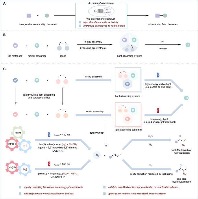 Fig. 1: Developing 3d metal-based photoredox catalysis for organic synthesis.