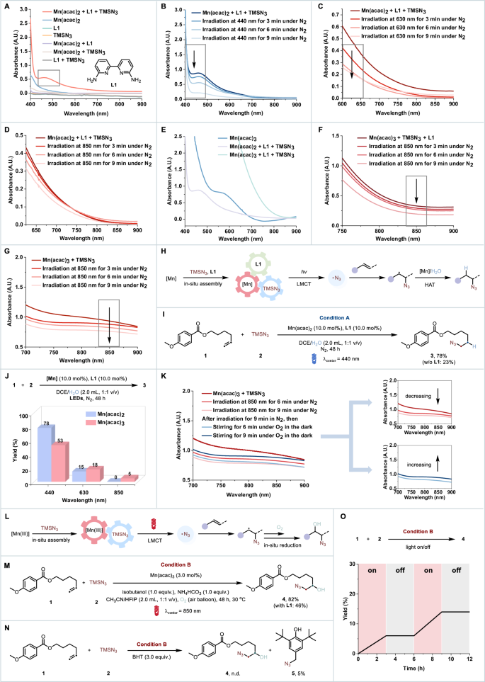 Fig. 2: Evolution of Mn-based low-energy photoredox catalysis.
