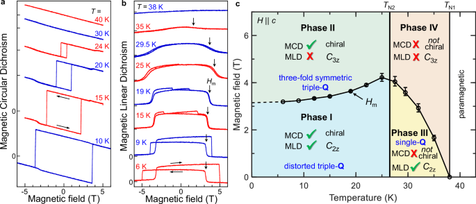 Fig. 2: Mapping out the antiferromagnetic phase diagram of Co1/3TaS2.
