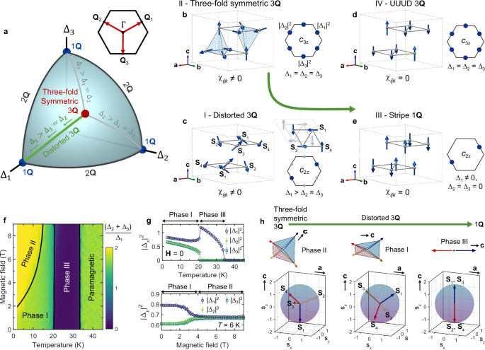 Fig. 3: Theoretical model of the H,&nbsp;T phase diagram based on continuous multi-Q manifolds.
