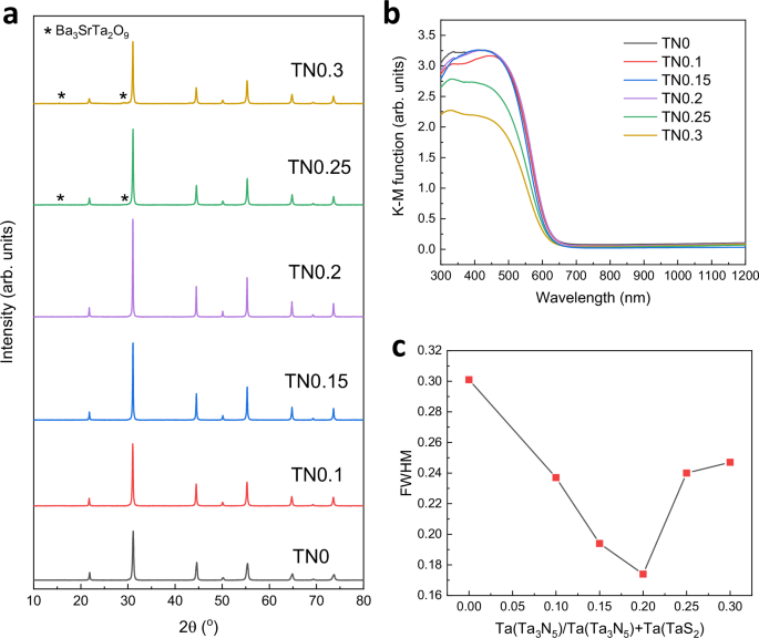 Fig. 2: Effect of Ta3N5 precursor on the crystallinity of BSTON solid-solution photocatalyst.