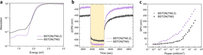 Fig. 5: Defect characteristics of BSTON samples.
