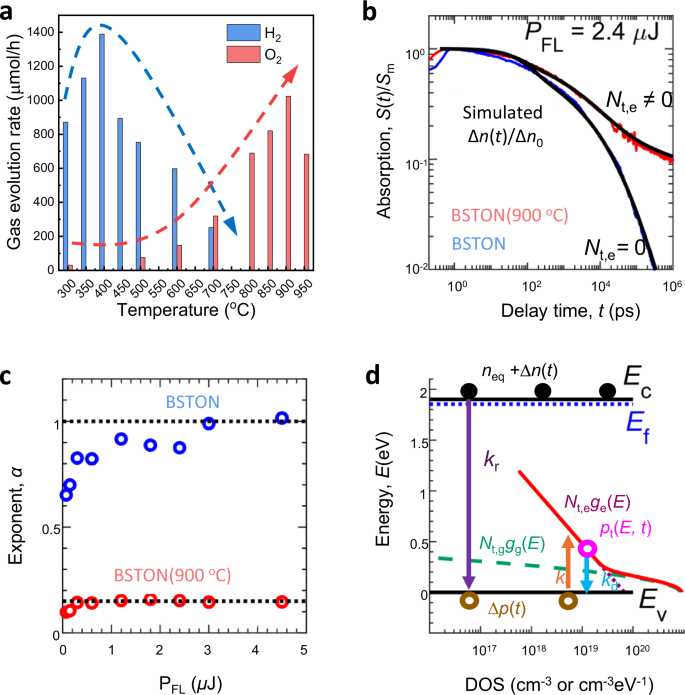 Fig. 6: Trade-off between half-reactions and photoexcited charge carrier dynamics.