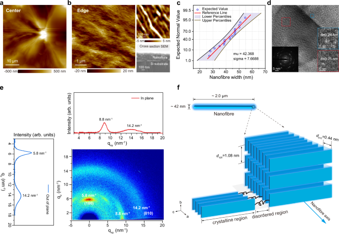 Fig. 2: Morphology characterization and chain packing of PEODPF submillimeter-scale spherulites.