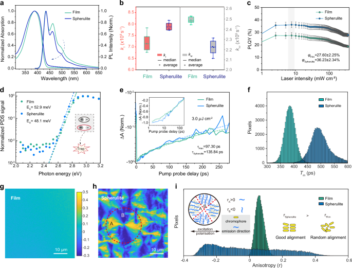 Fig. 3: Photophysical properties of PEODPF spin-coated and spherulite films.