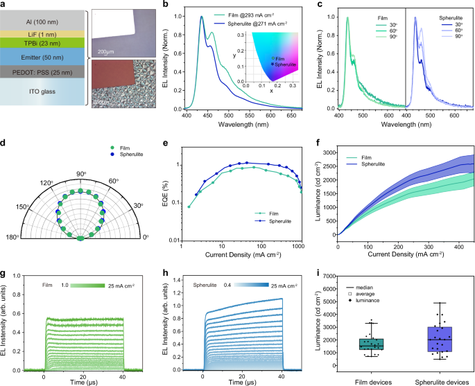Fig. 5: Device performance of PLEDs based on PEODPF spherulite and film.
